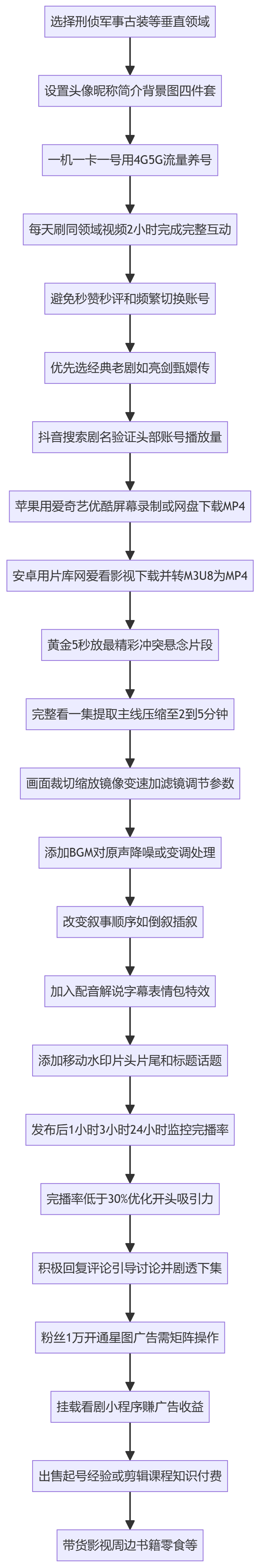 SOP执行流程图